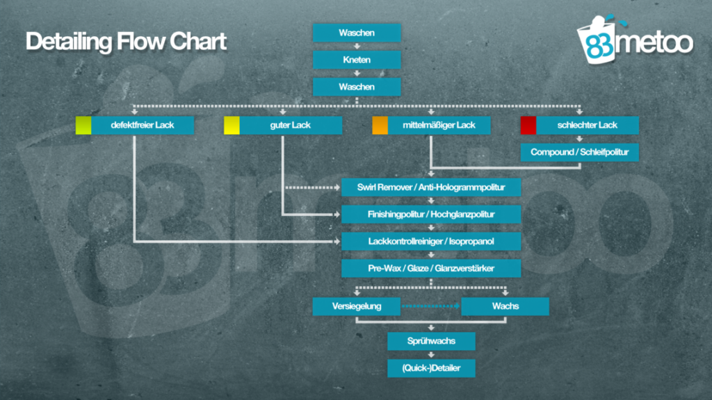 Detailing Flow Chart Autoaufbereitung 83metoo