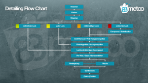 Detailing Flow Chart