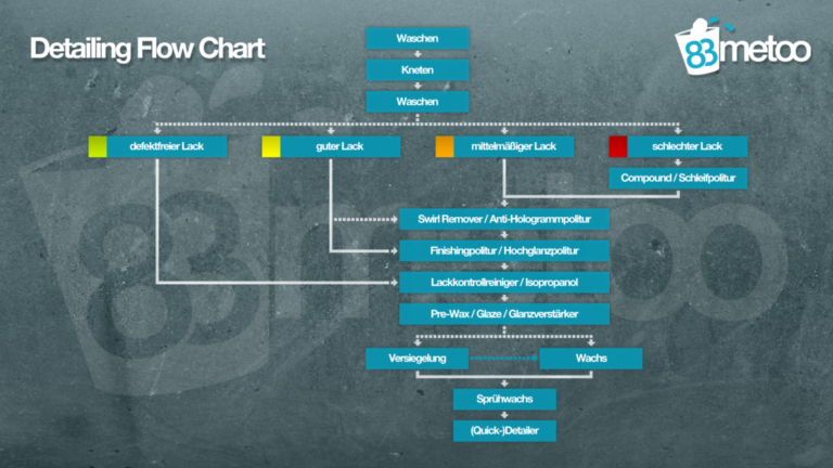 Detailing Flow Chart