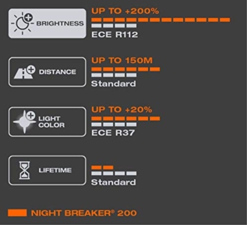 Osram NIGHT BREAKER 200, H4, + 200% Licht, Halogenlampe für Scheinwerfer, 64193NB200-HCB, 12-V-Auto, Silber, Doppelbox (2 Lampen) - 6